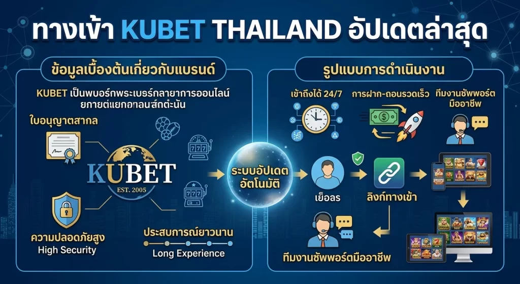 ทางเข้า ku bet thailand อัปเดตล่าสุด